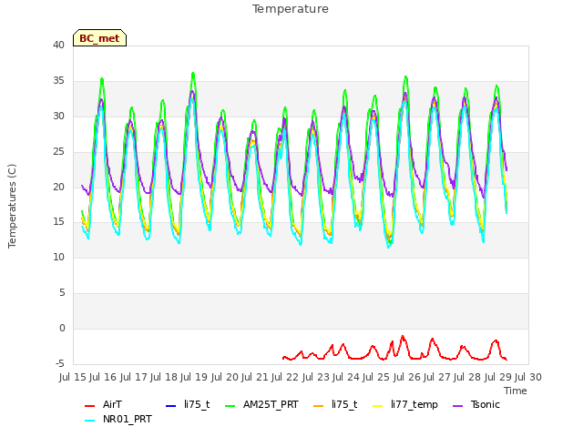 plot of Temperature