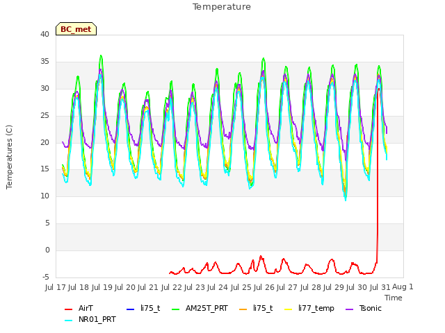 plot of Temperature