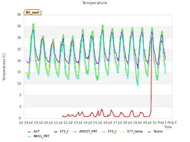 plot of Temperature