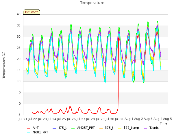 plot of Temperature