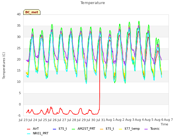 plot of Temperature