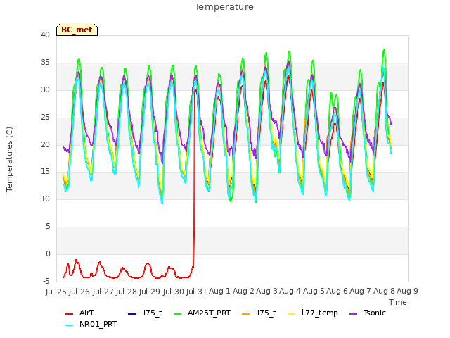 plot of Temperature