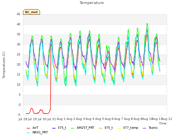 plot of Temperature