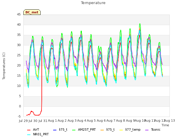 plot of Temperature