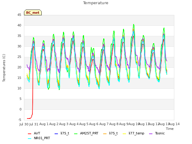 plot of Temperature