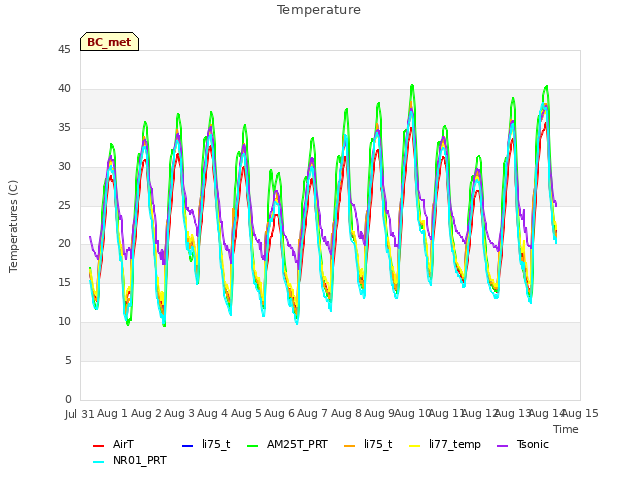 plot of Temperature