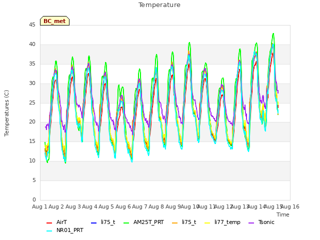 plot of Temperature