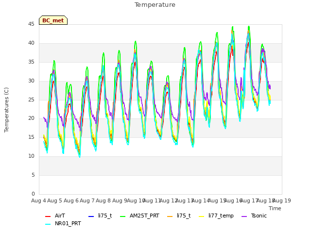 plot of Temperature