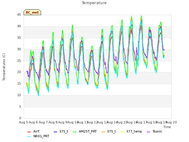 plot of Temperature