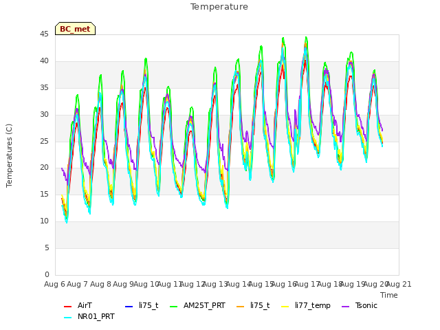 plot of Temperature