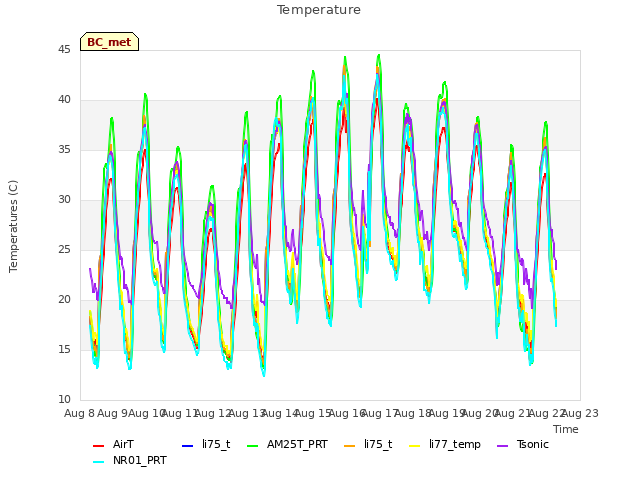 plot of Temperature