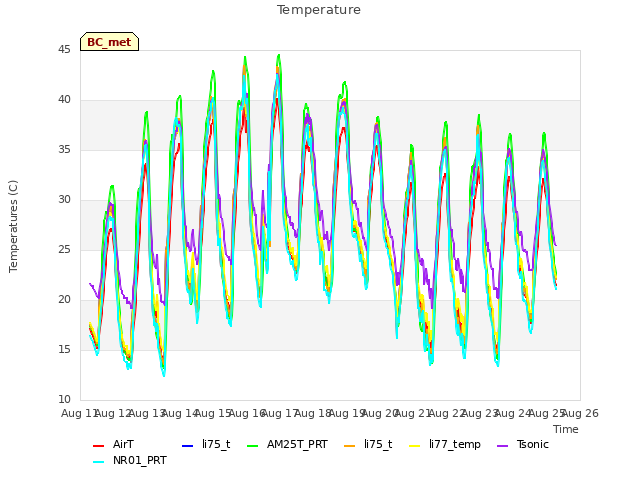 plot of Temperature