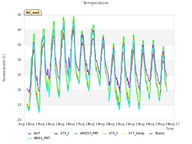 plot of Temperature