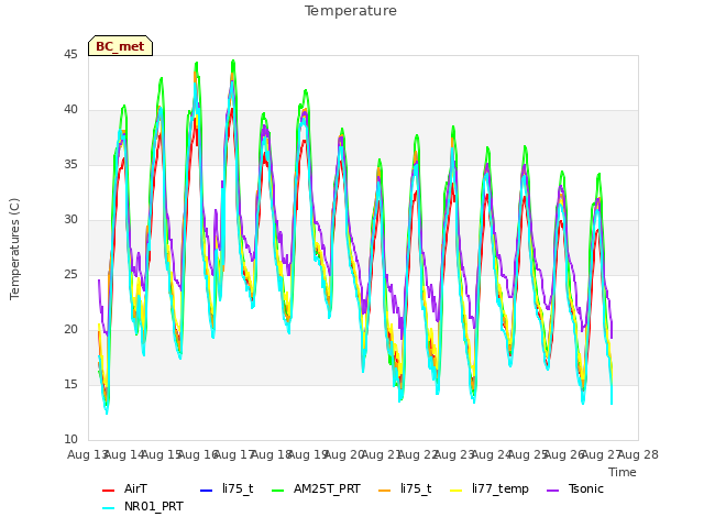 plot of Temperature