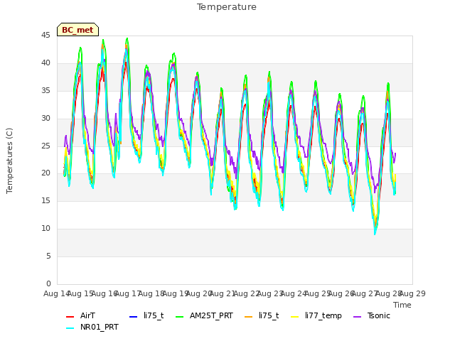 plot of Temperature