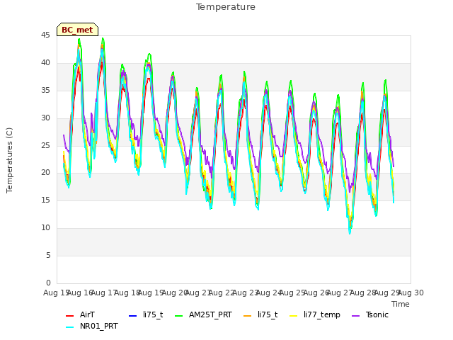 plot of Temperature