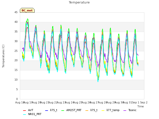 plot of Temperature