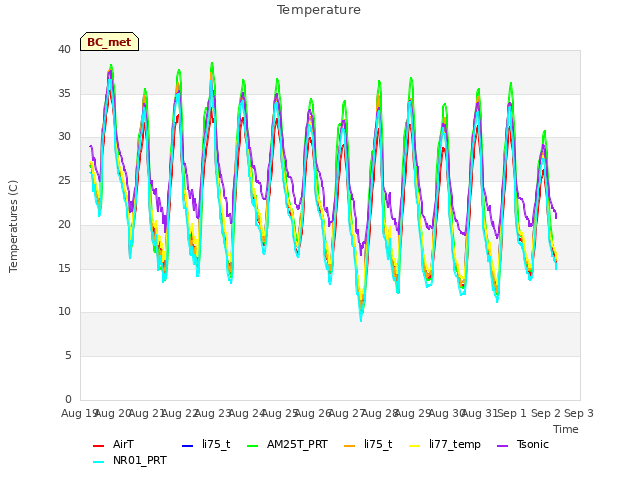 plot of Temperature