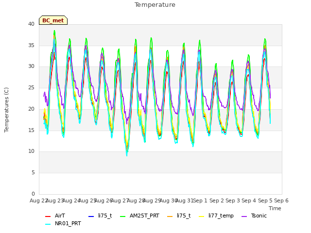 plot of Temperature