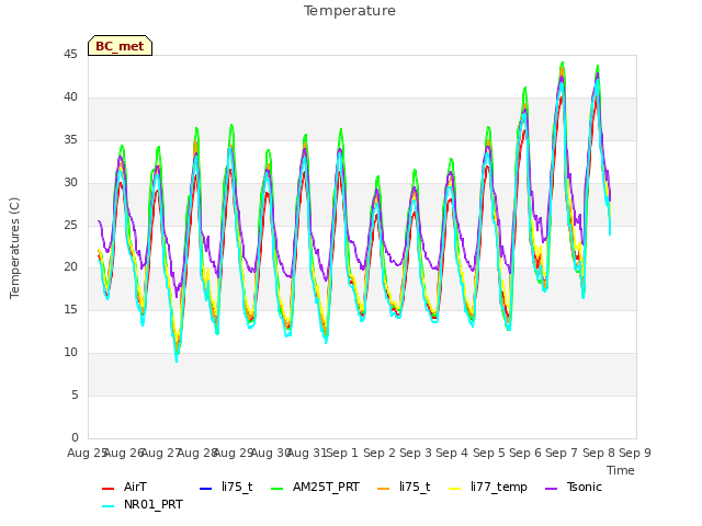 plot of Temperature