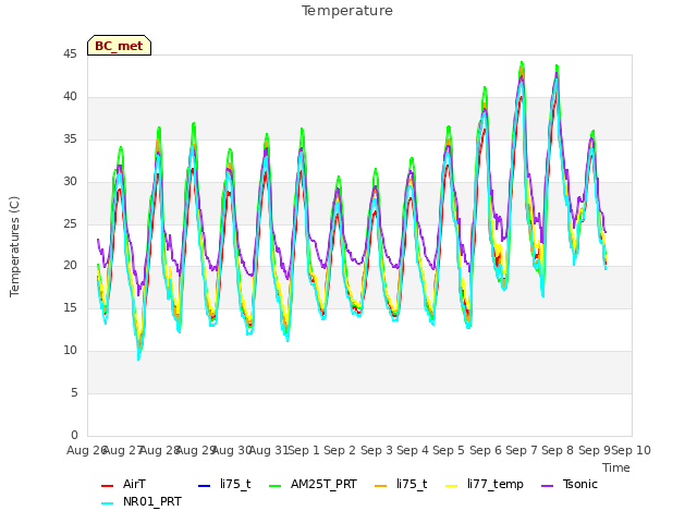 plot of Temperature