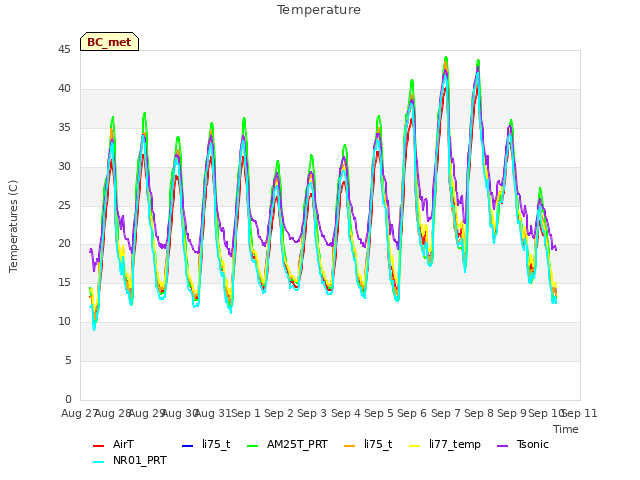 plot of Temperature