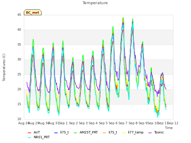 plot of Temperature