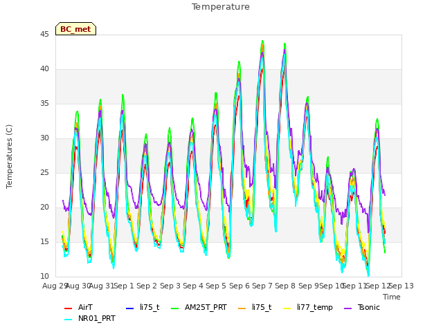 plot of Temperature