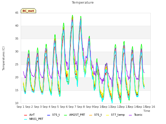 plot of Temperature