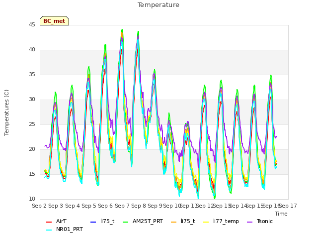 plot of Temperature