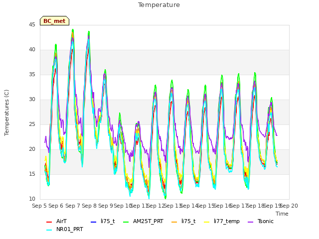 plot of Temperature