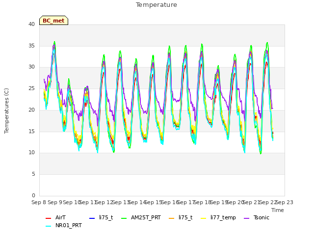 plot of Temperature