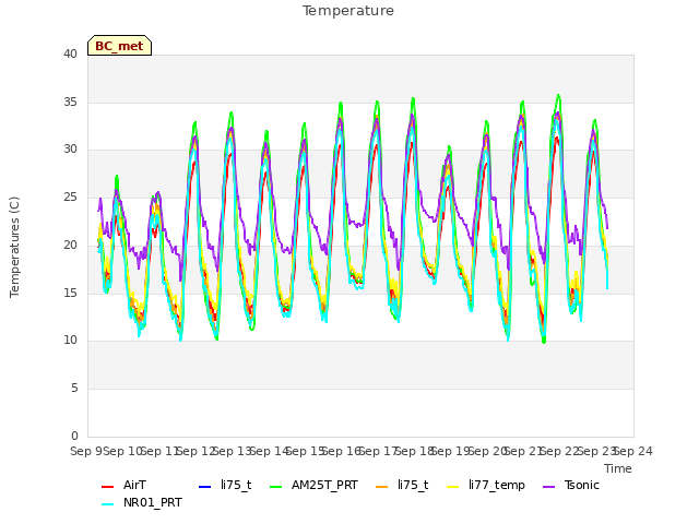 plot of Temperature
