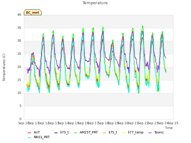 plot of Temperature