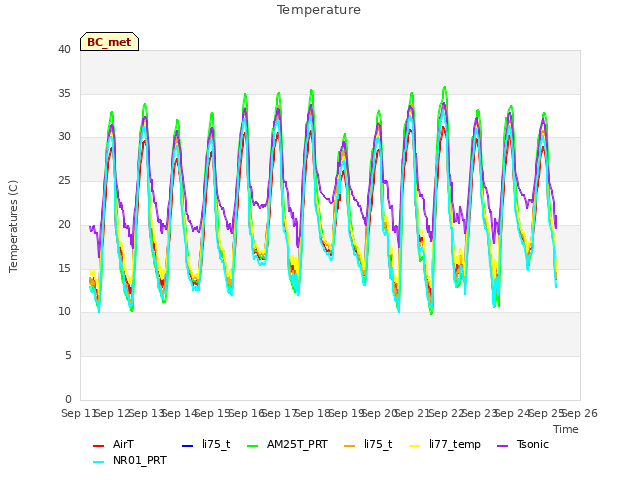 plot of Temperature