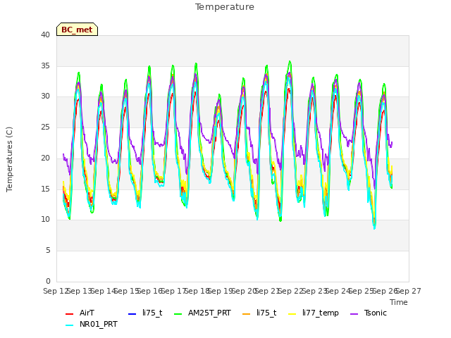 plot of Temperature