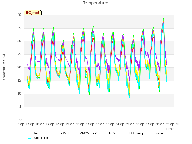 plot of Temperature