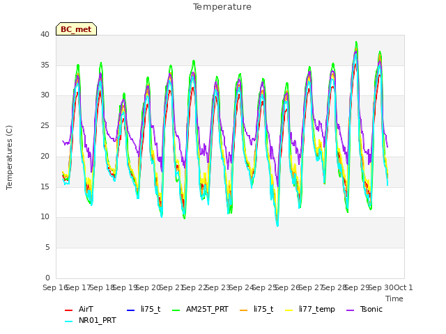 plot of Temperature