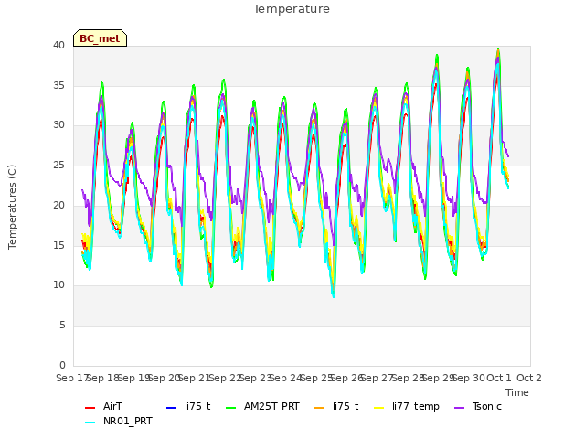 plot of Temperature
