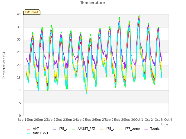 plot of Temperature