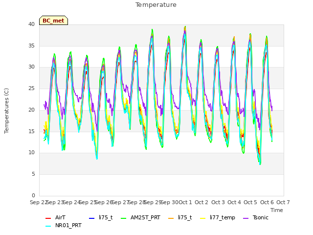 plot of Temperature