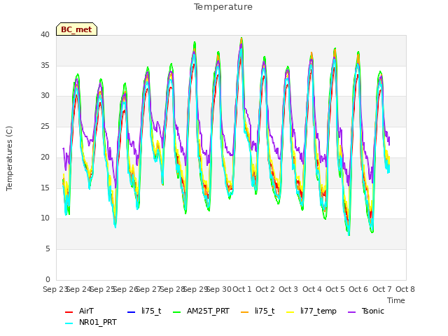 plot of Temperature
