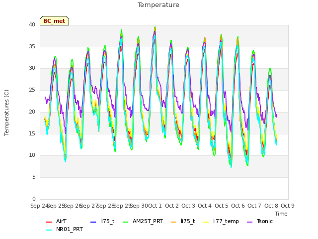 plot of Temperature