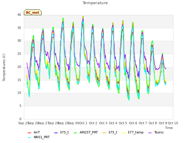 plot of Temperature