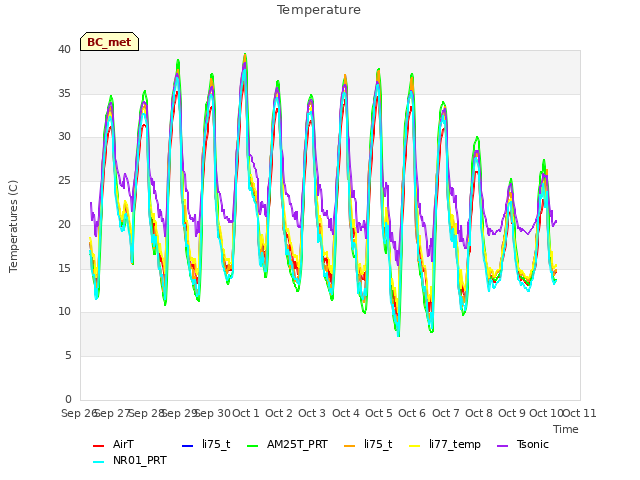 plot of Temperature