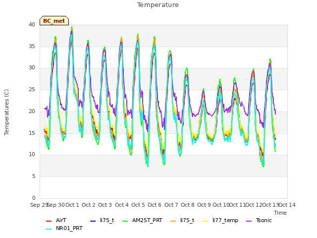 plot of Temperature