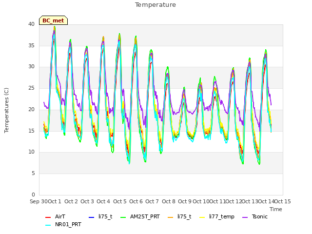 plot of Temperature