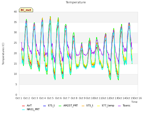 plot of Temperature