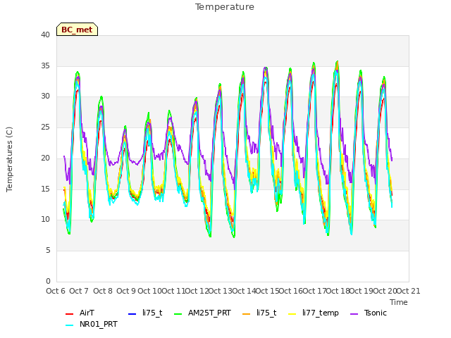 plot of Temperature