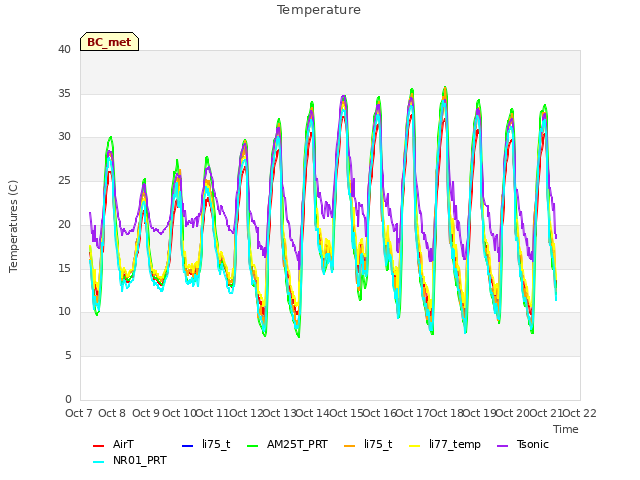 plot of Temperature